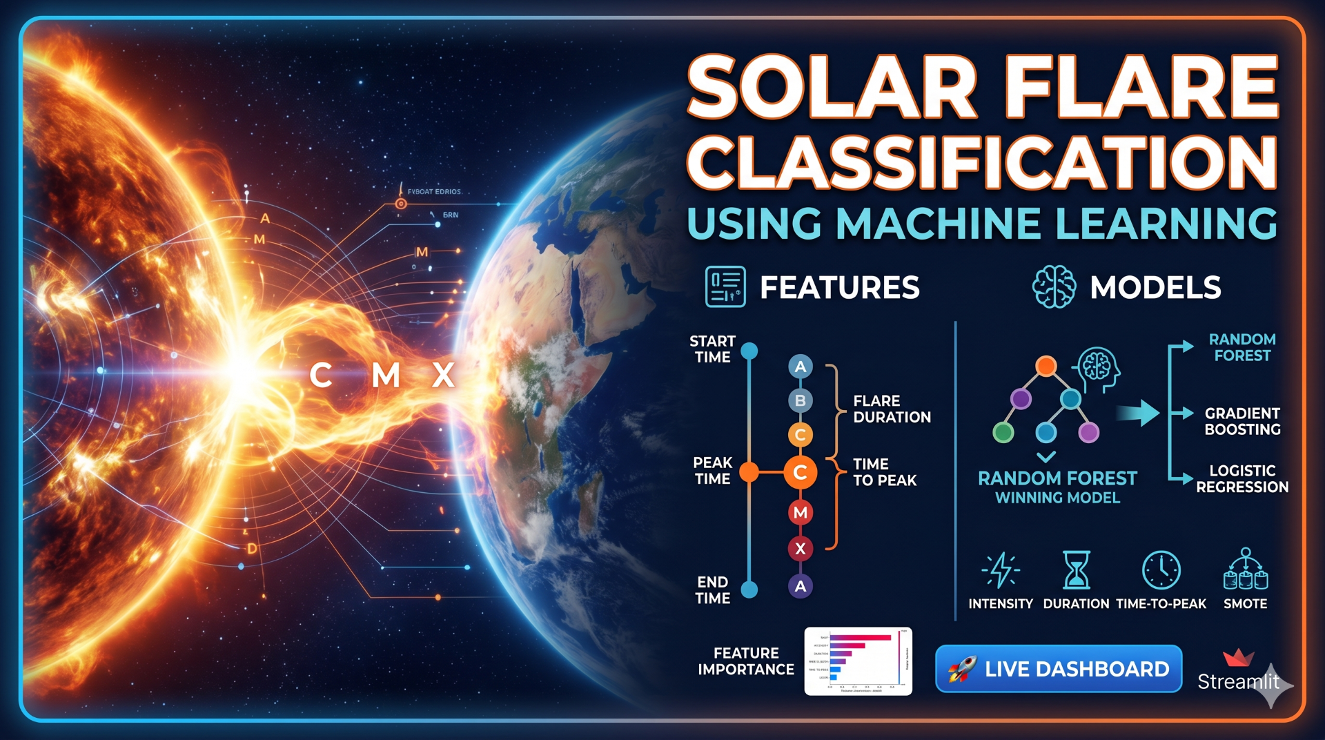 Solar Flare Classification